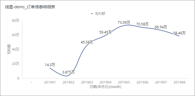毛利额下降