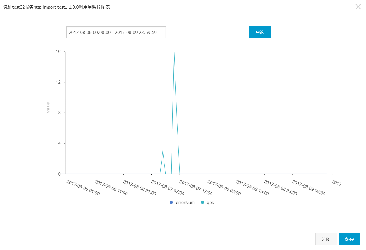 单一订阅调用量统计的监控图表