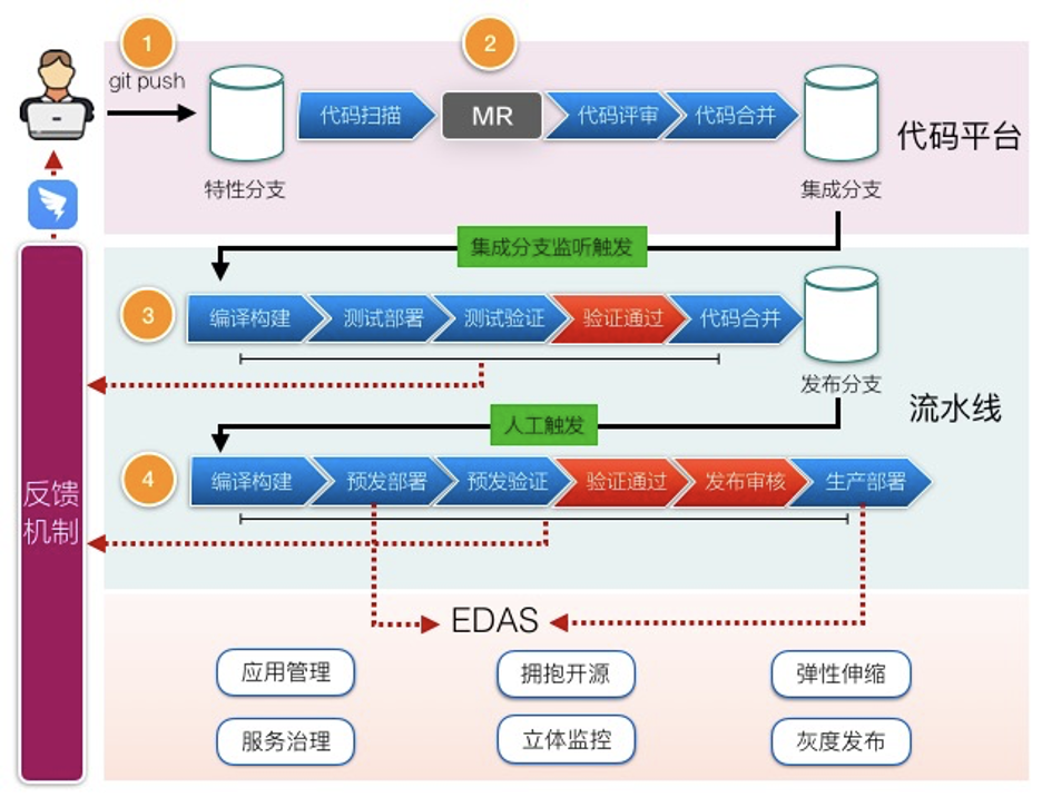 EDAS31
