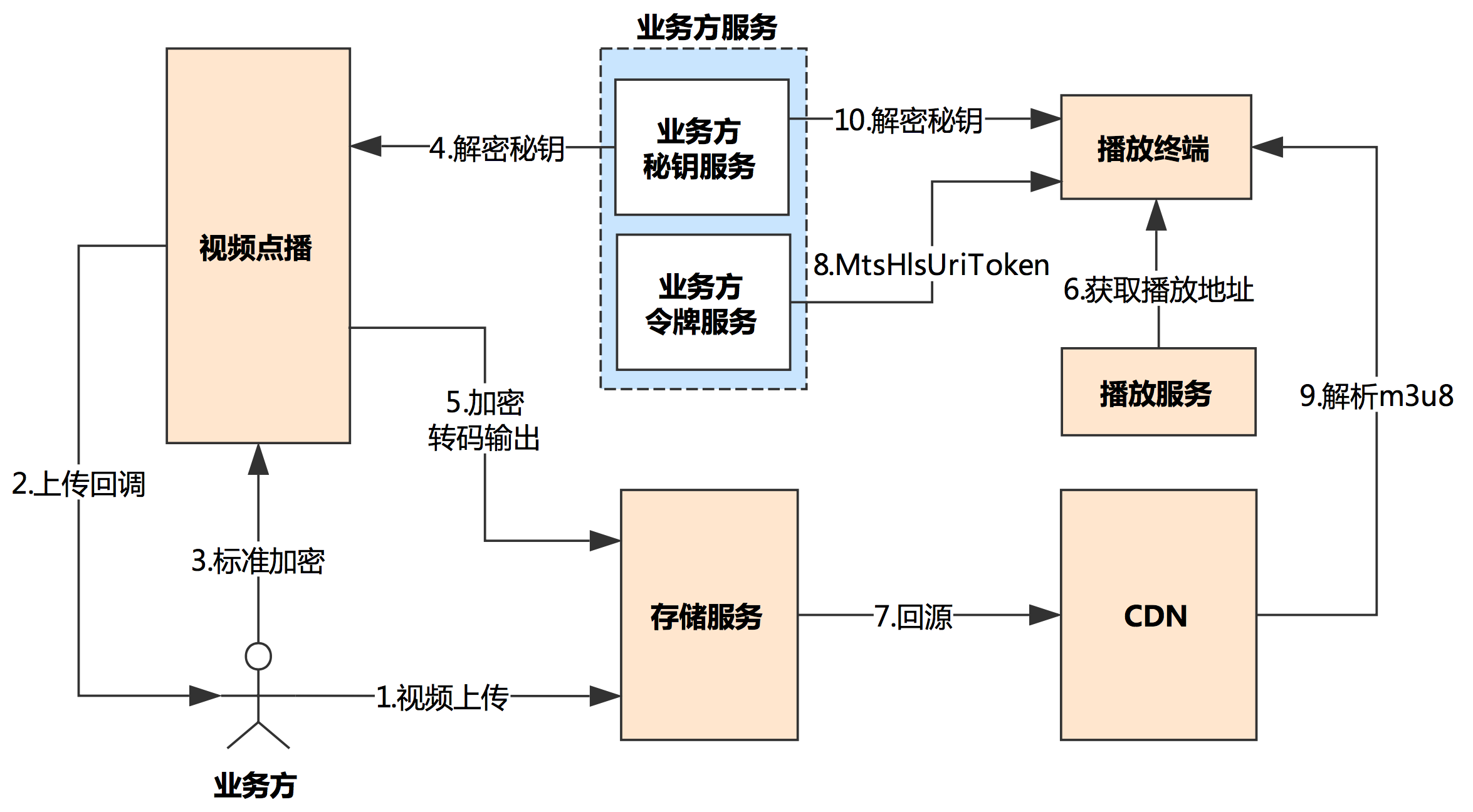 HLS整体架构