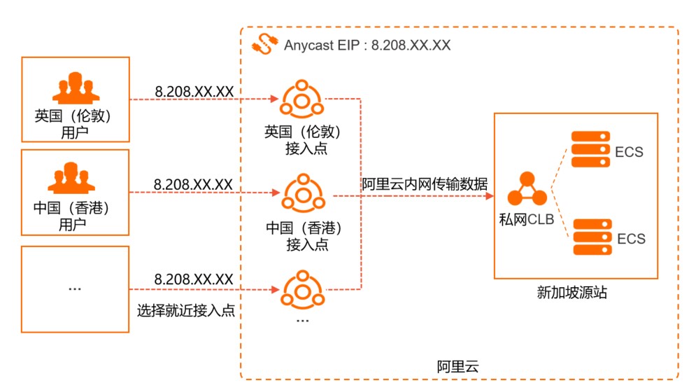 Anycast EIP架构图4