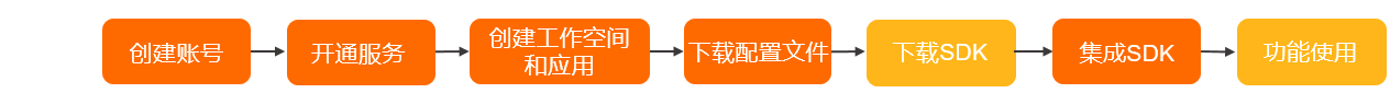 流程图