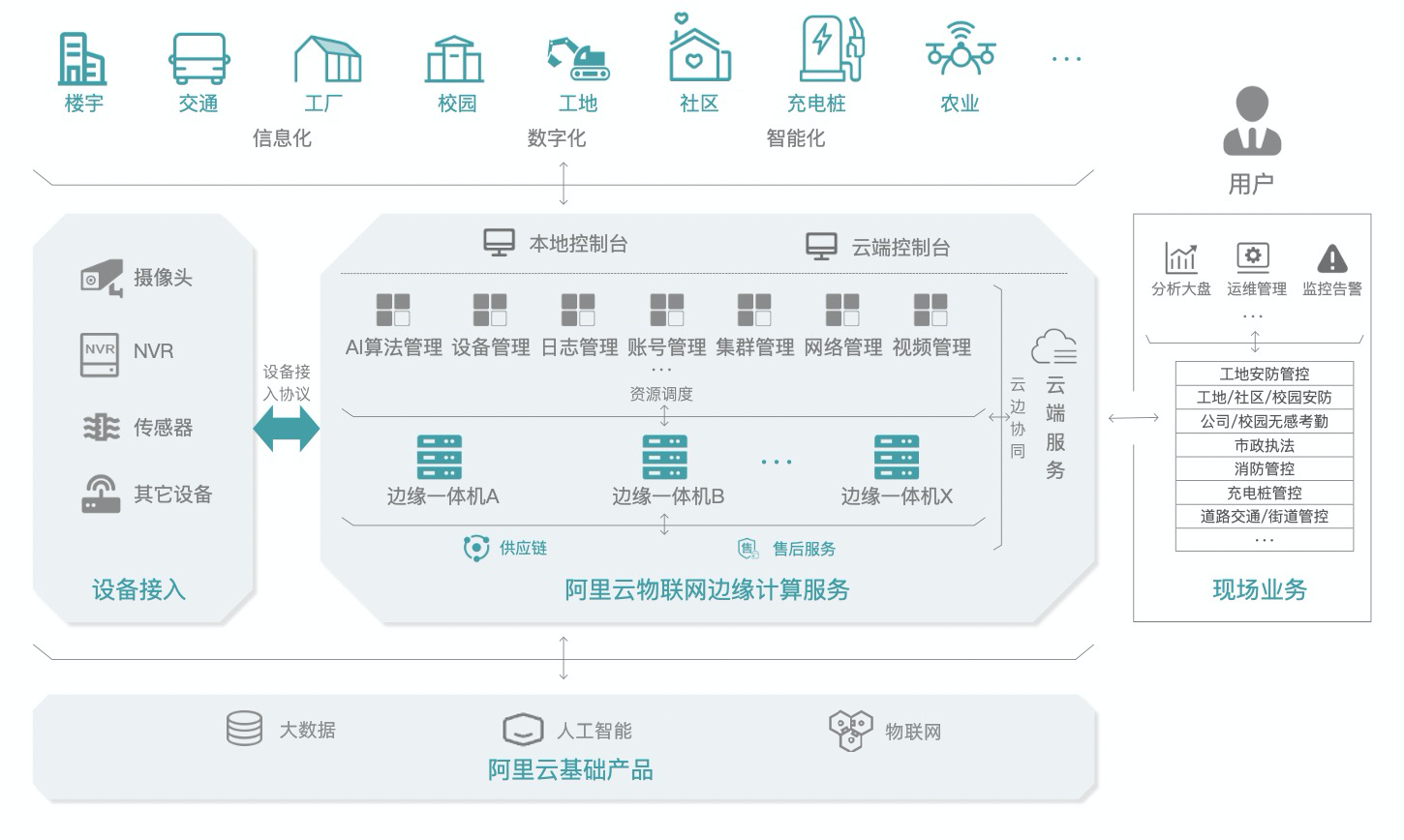 新版-物联网边缘计算结构图