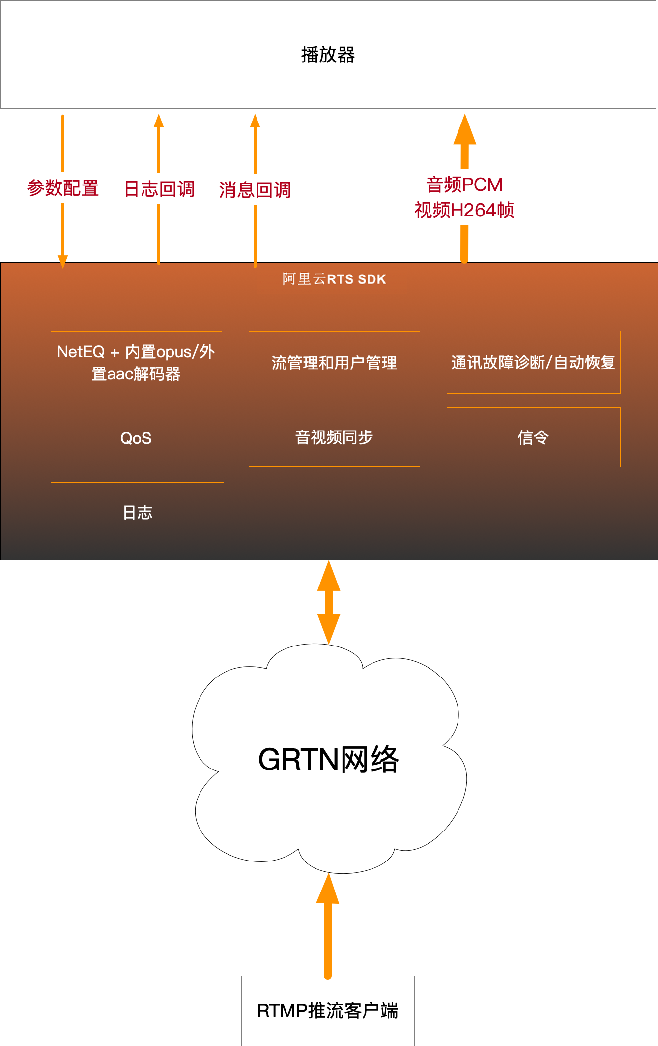 架构