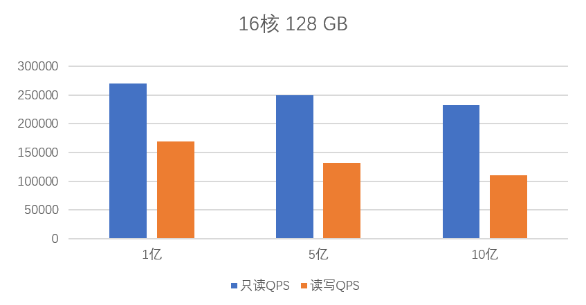 16c128g