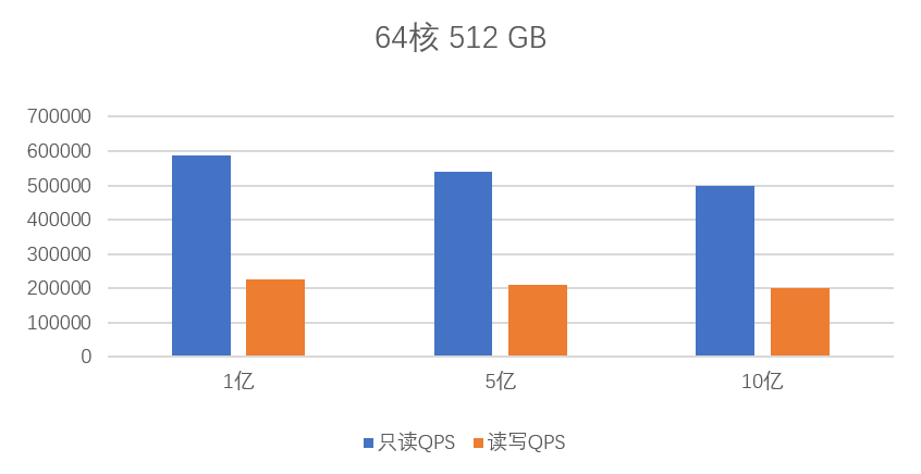64c512g