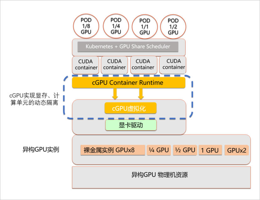 cGPU架构图