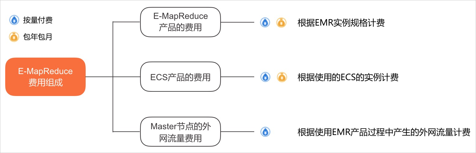 EMR费用组成
