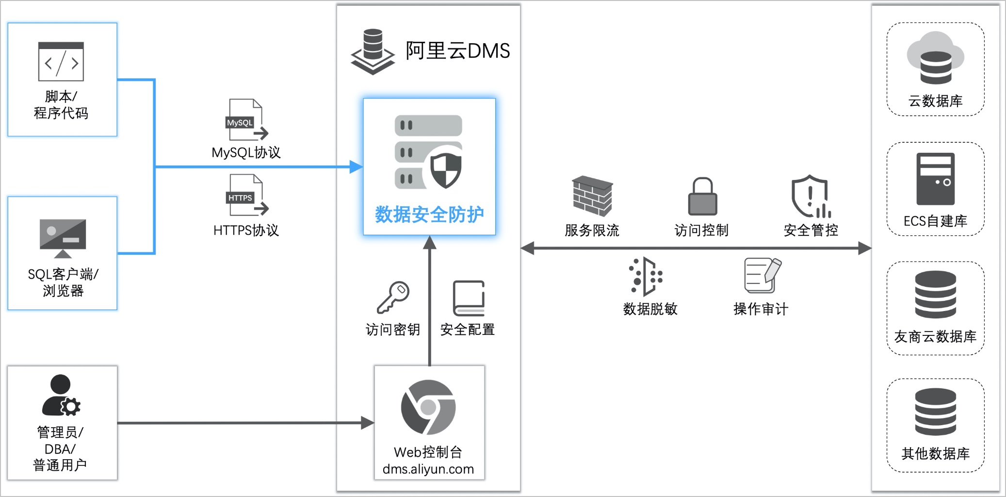 dataprotect