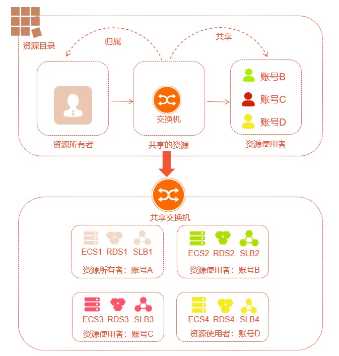共享VPC简图