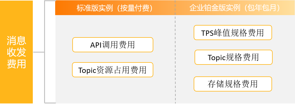 消息收发费用