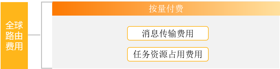全球路由费