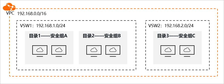 安全组