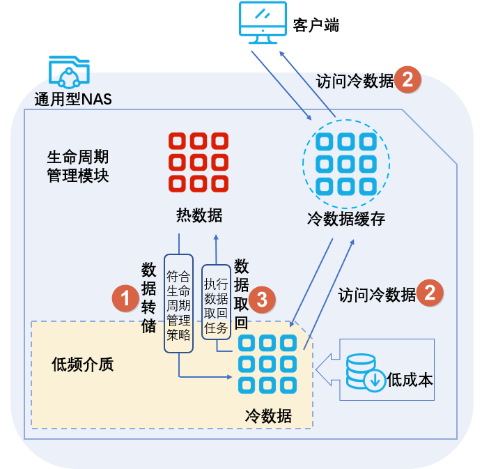 生命周期管理二期
