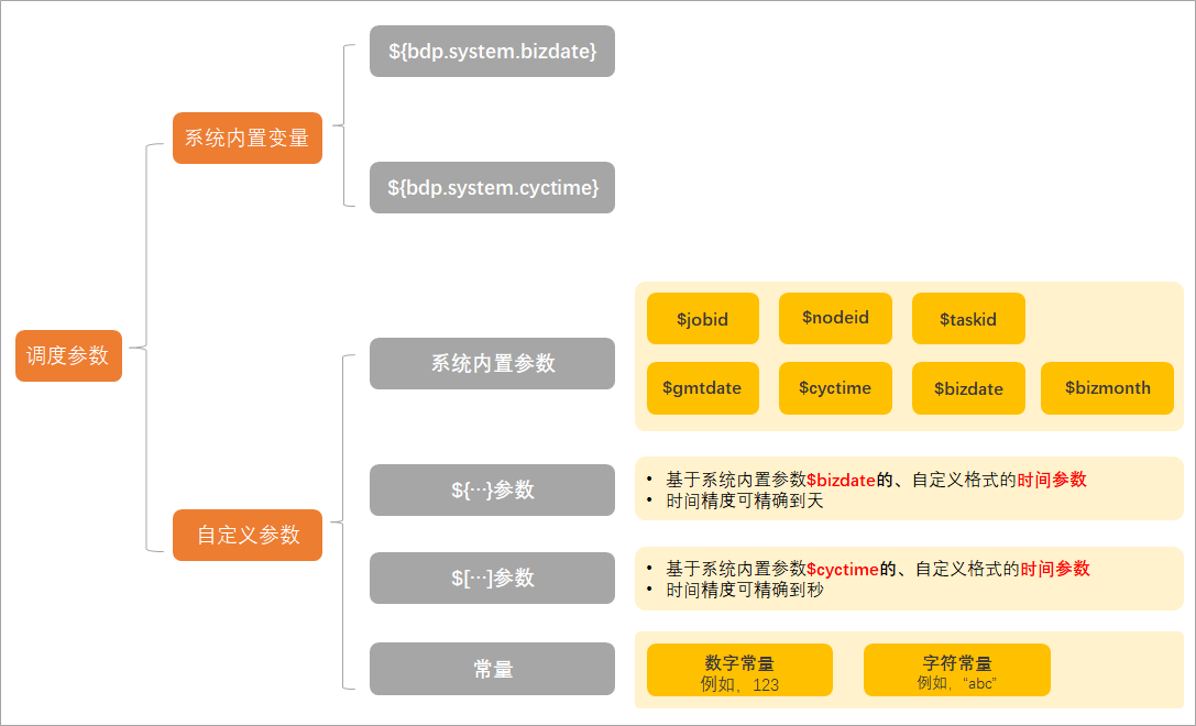 参数类型