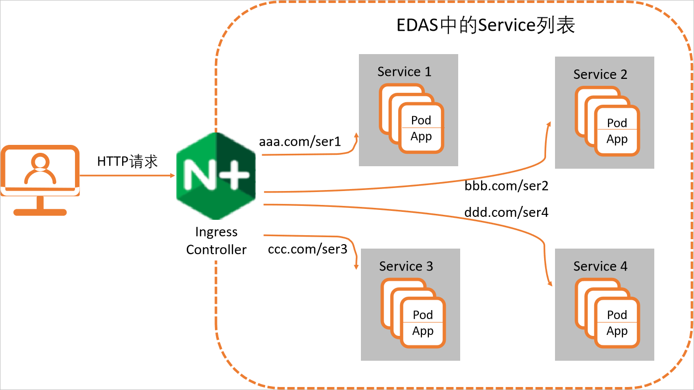 Service、Ingress与Ingress Controller关系导图