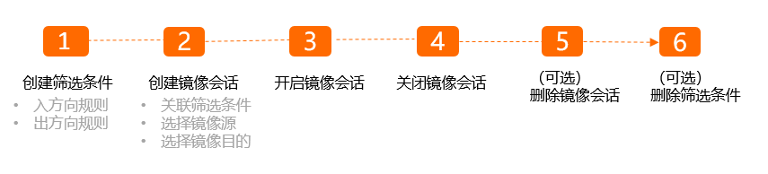 使用流程