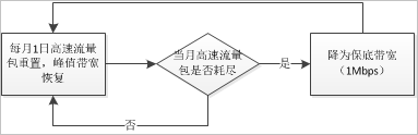 流量包使用流程